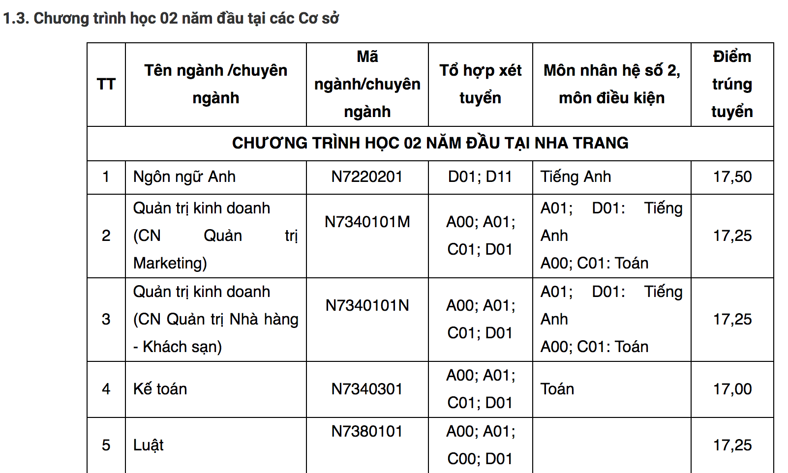 Điểm chuẩn Đại học Tôn Đức Thắng 2023 (chính xác nhất) | Điểm chuẩn các năm