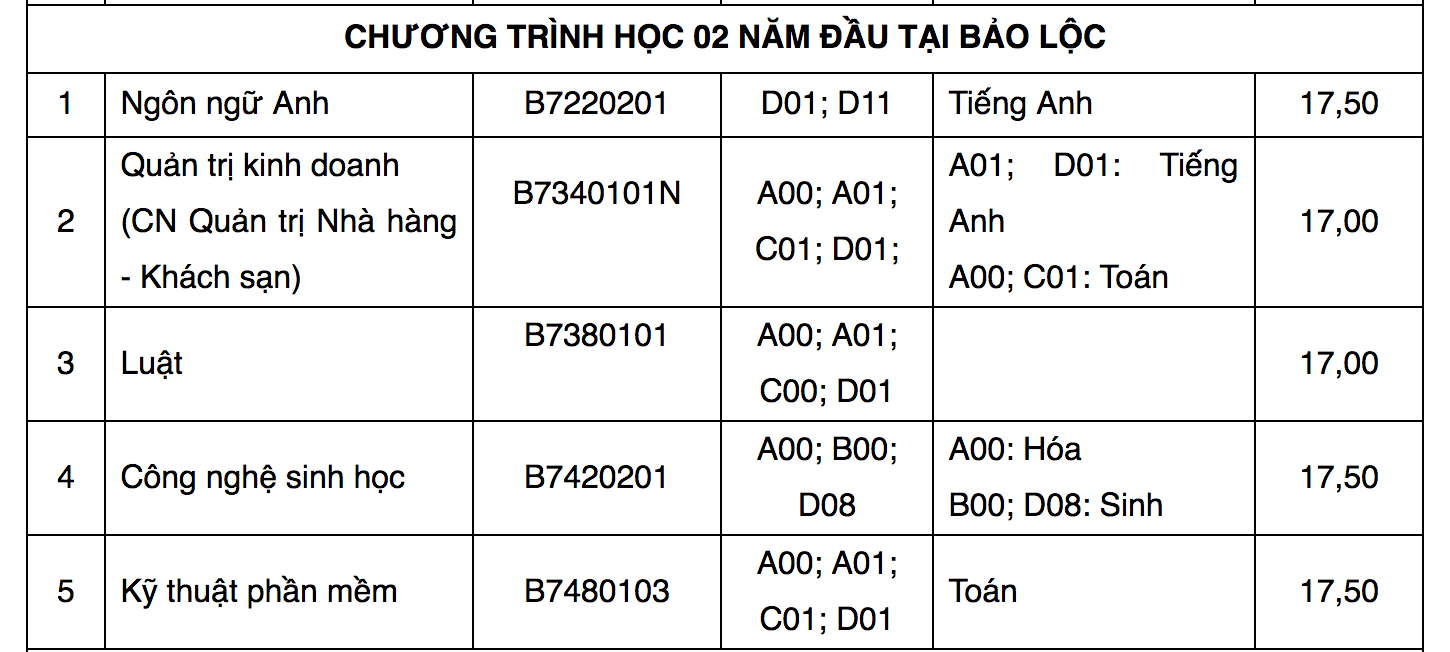Điểm chuẩn Đại học Tôn Đức Thắng 2024 (2023, 2022, ...)