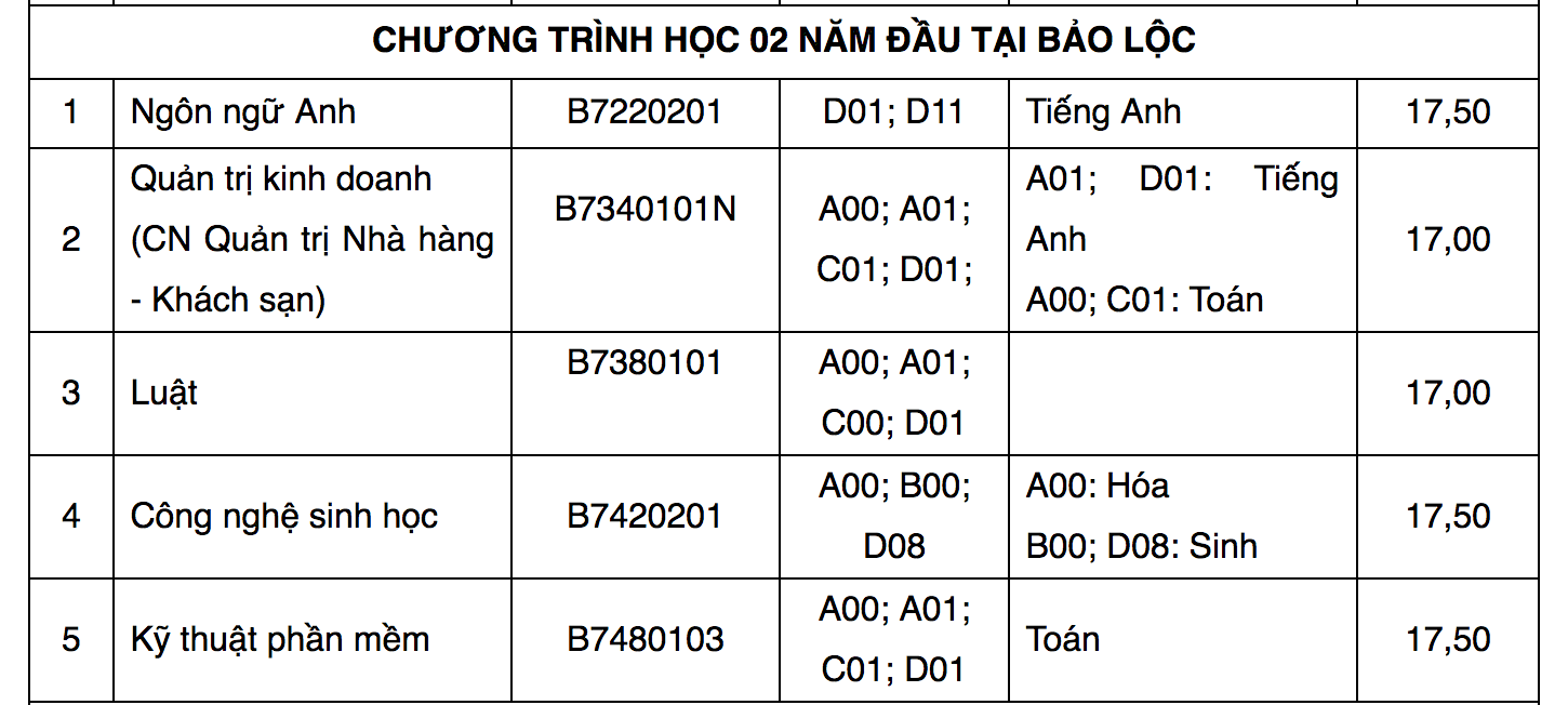 Điểm chuẩn Đại học Tôn Đức Thắng 2023 (chính xác nhất) | Điểm chuẩn các năm