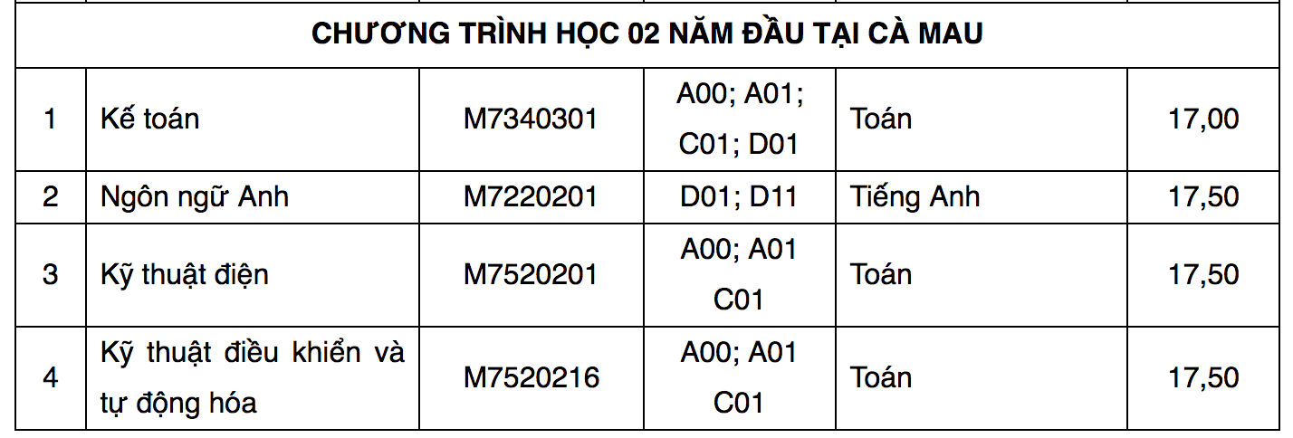 Điểm chuẩn Đại học Tôn Đức Thắng 2023 (chính xác nhất) | Điểm chuẩn các năm