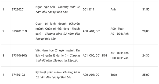 Điểm chuẩn Đại học Tôn Đức Thắng 2023 (chính xác nhất) | Điểm chuẩn các năm