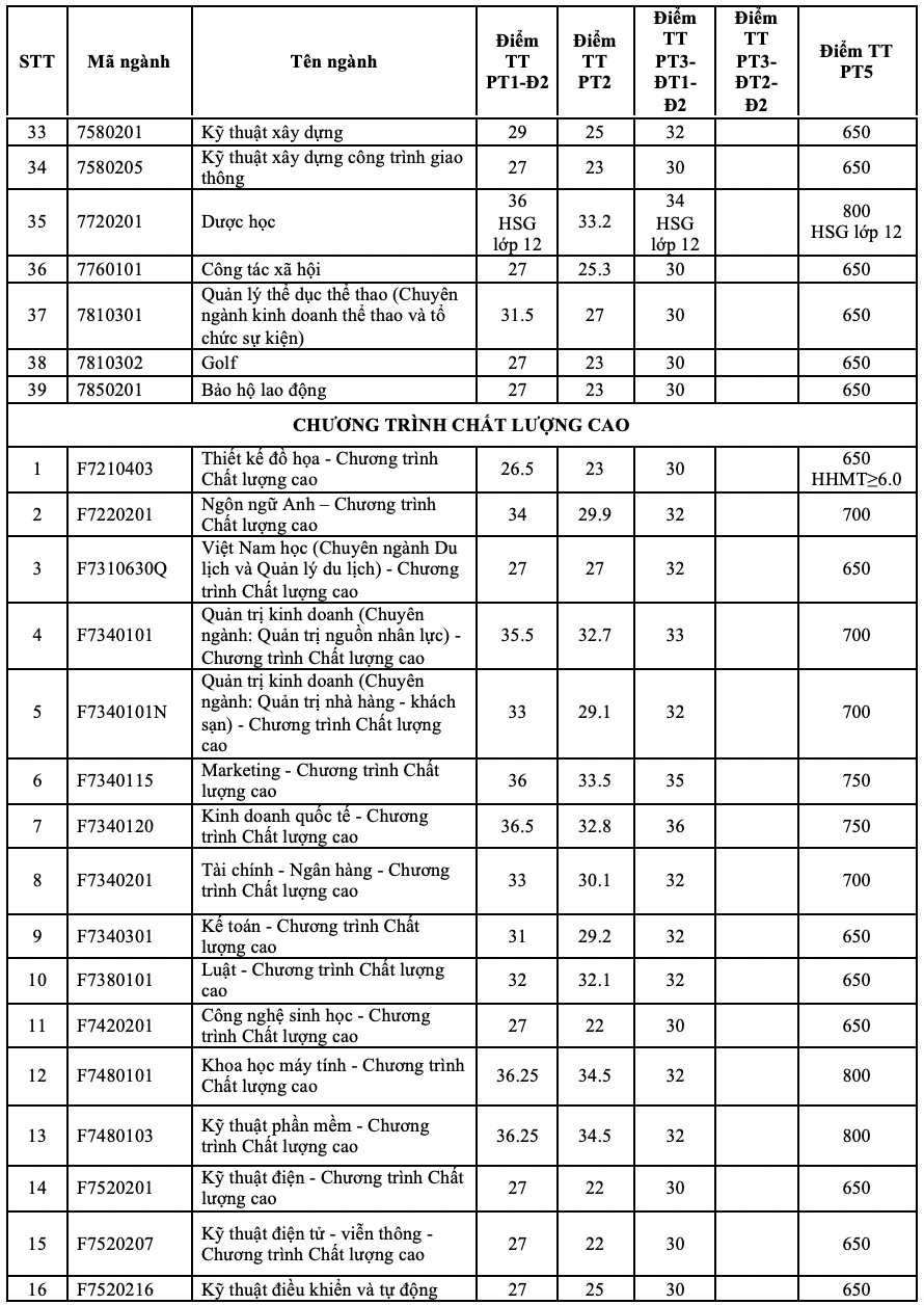 Điểm chuẩn Đại học Tôn Đức Thắng 2023 (chính xác nhất) | Điểm chuẩn các năm