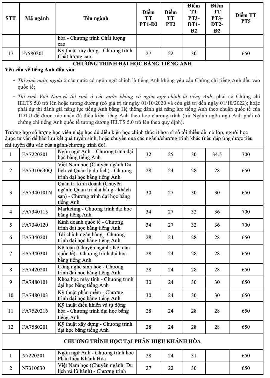 Điểm chuẩn Đại học Tôn Đức Thắng 2023 (chính xác nhất) | Điểm chuẩn các năm