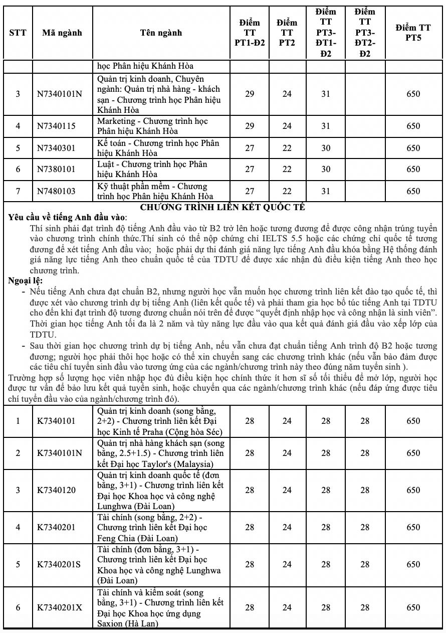 Điểm chuẩn Đại học Tôn Đức Thắng 2023 (chính xác nhất) | Điểm chuẩn các năm