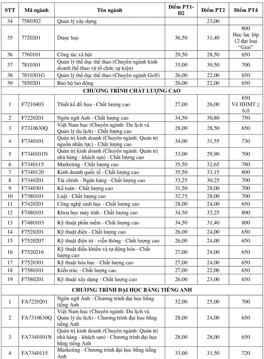 Điểm chuẩn Đại học Tôn Đức Thắng 2023 (chính xác nhất) | Điểm chuẩn các năm