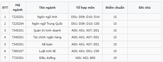 Điểm chuẩn Đại học Trưng vương 2023 (chính xác nhất) | Điểm chuẩn các năm