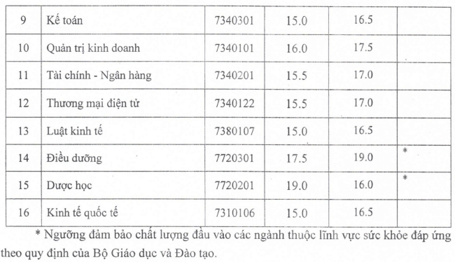 Điểm chuẩn Đại học Trưng vương 2025 (2024, 2023, ...)
