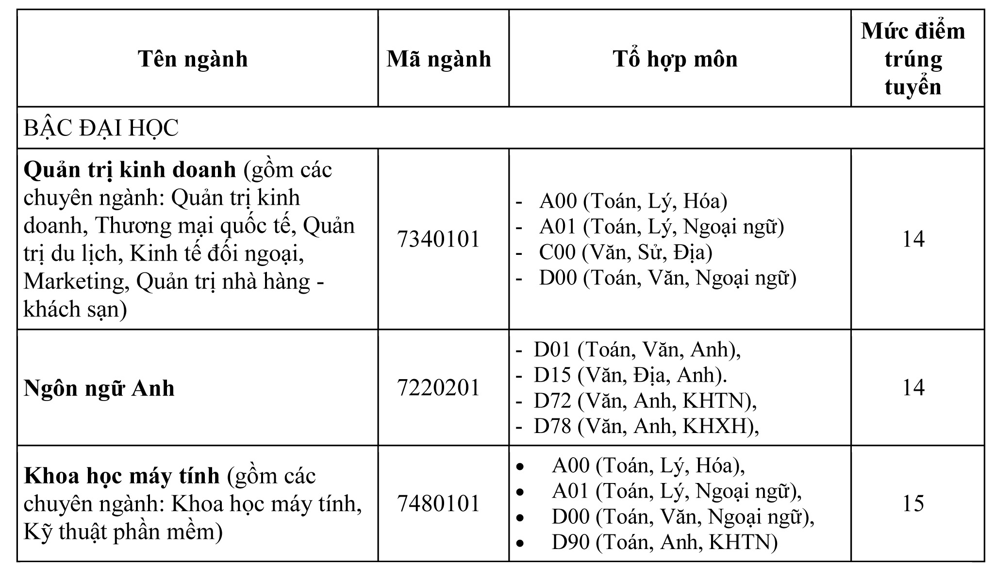 Điểm chuẩn Đại học Tư thục Quốc tế Sài Gòn 2024 (2023, 2022, ...)