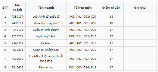 Điểm chuẩn Đại học Tư thục Quốc tế Sài Gòn 2024 (2023, 2022, ...)