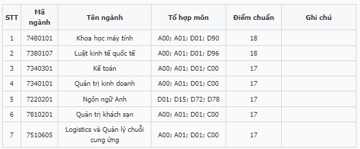 Điểm chuẩn Đại học Tư thục Quốc tế Sài Gòn 2023 (chính xác nhất) | Điểm chuẩn các năm