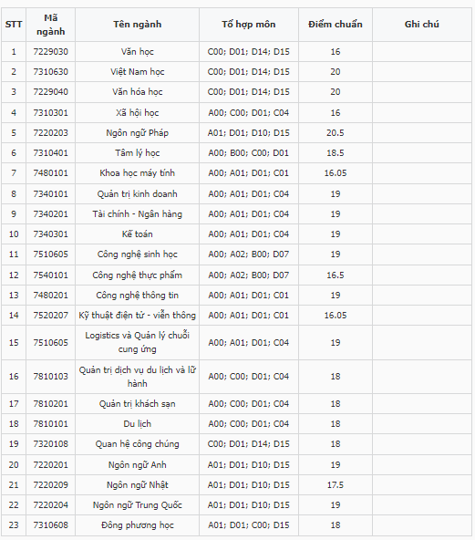 Điểm chuẩn Đại học Văn Hiến 2023 (chính xác nhất) | Điểm chuẩn các năm