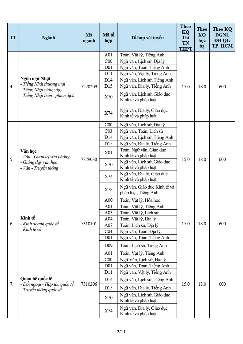 Điểm chuẩn Đại học Văn Hiến VHU 2026 (2025, 2024, ...)