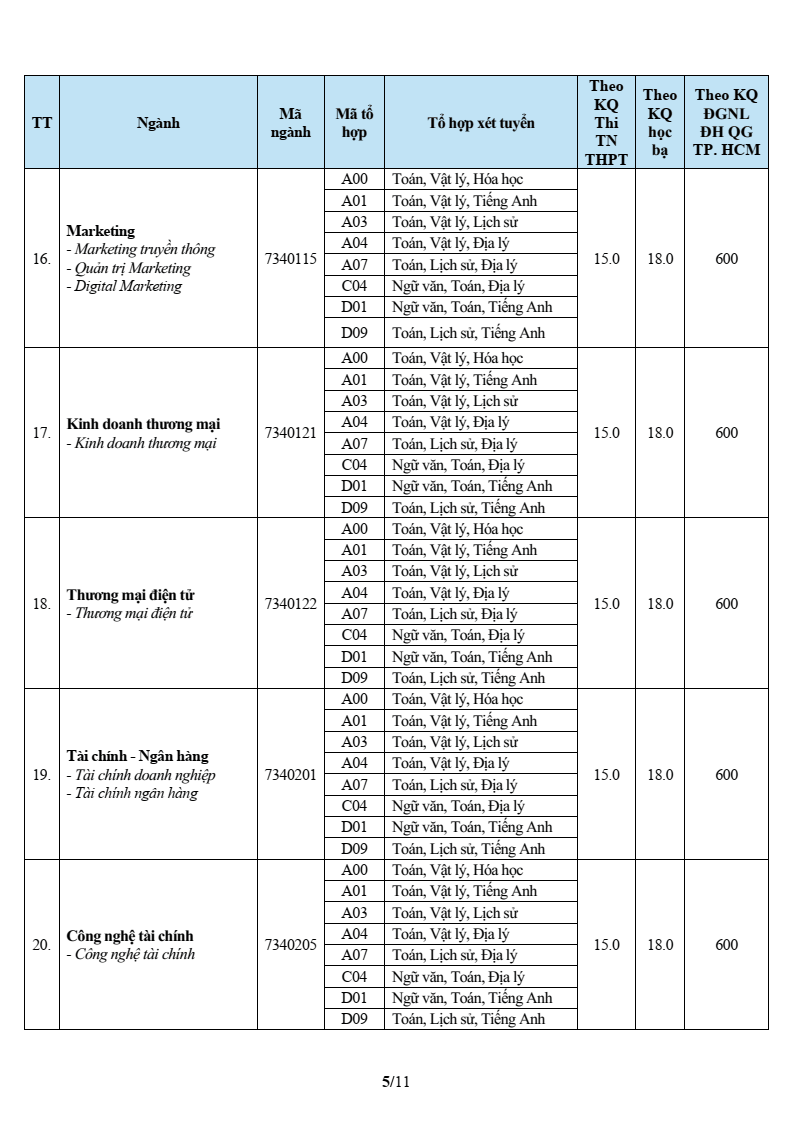 Điểm chuẩn Đại học Văn Hiến VHU 2026 (2025, 2024, ...)
