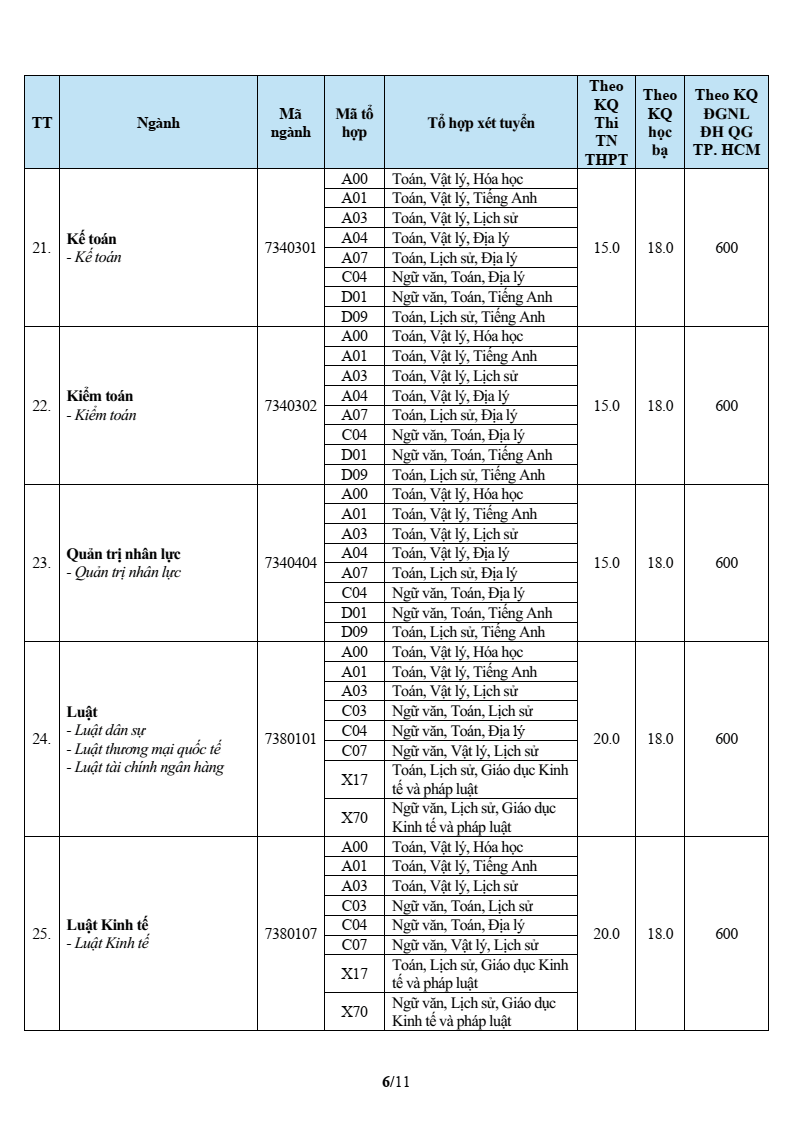 Điểm chuẩn Đại học Văn Hiến VHU 2026 (2025, 2024, ...)
