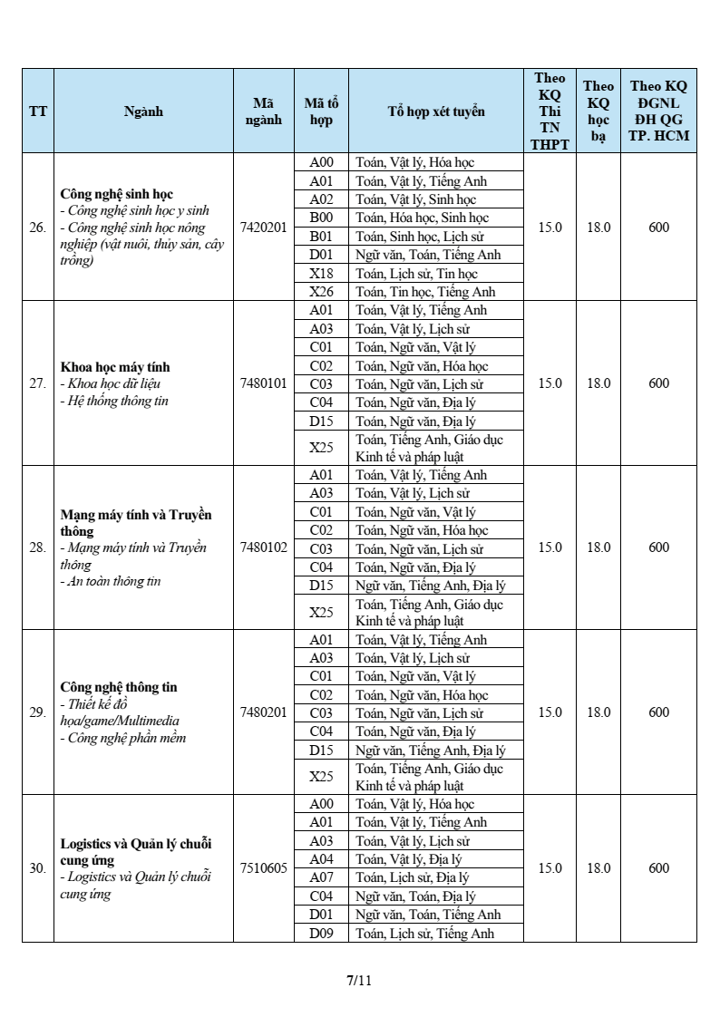 Điểm chuẩn Đại học Văn Hiến VHU 2026 (2025, 2024, ...)