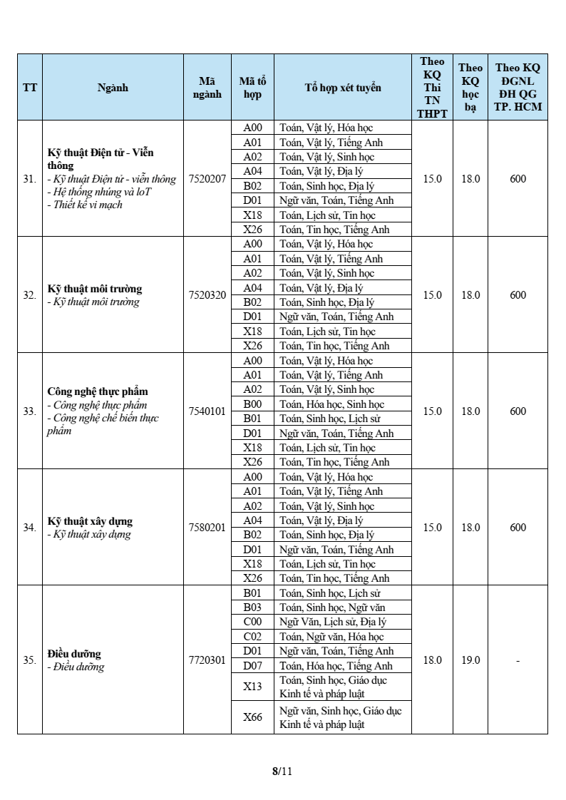 Điểm chuẩn Đại học Văn Hiến VHU 2026 (2025, 2024, ...)