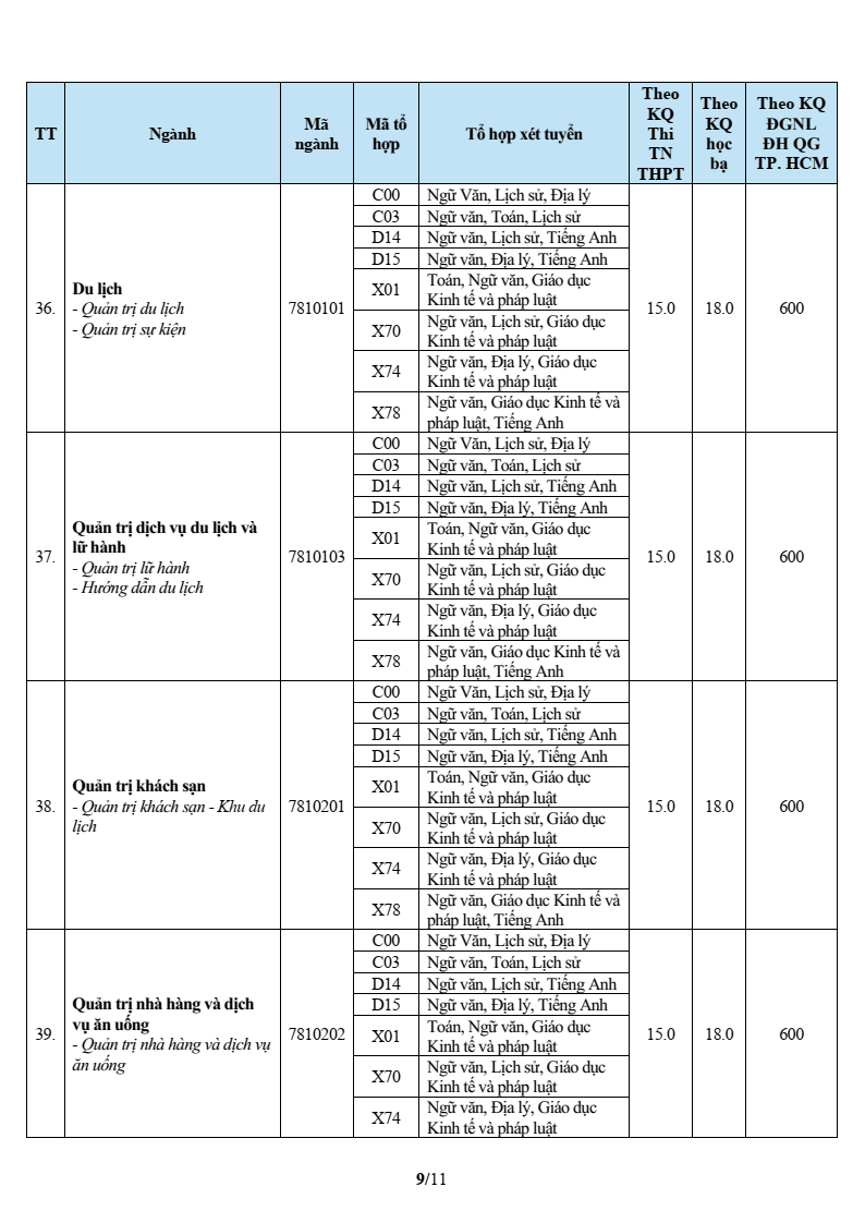 Điểm chuẩn Đại học Văn Hiến VHU 2026 (2025, 2024, ...)
