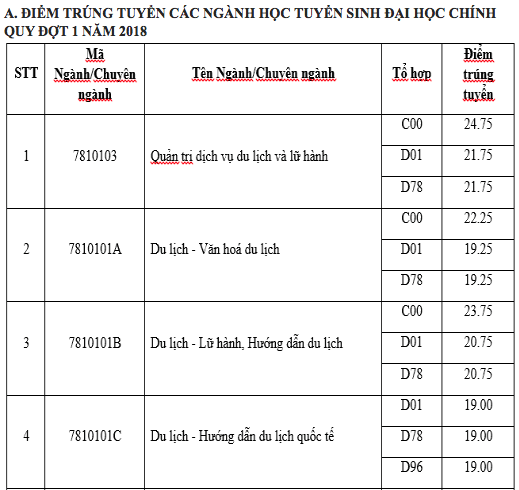 Điểm chuẩn Đại học Văn hoá Hà Nội 2023 (chính xác nhất) | Điểm chuẩn các năm