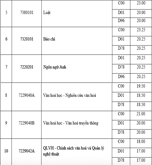 Điểm chuẩn Đại học Văn hoá Hà Nội 2023 (chính xác nhất) | Điểm chuẩn các năm