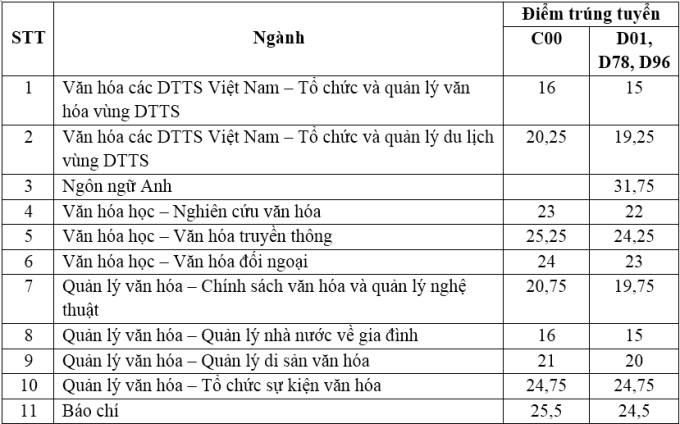 Điểm chuẩn Đại học Văn hoá Hà Nội 2023 (chính xác nhất) | Điểm chuẩn các năm