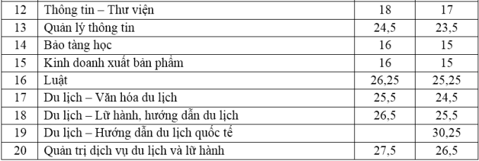 Điểm chuẩn Đại học Văn hoá Hà Nội 2023 (chính xác nhất) | Điểm chuẩn các năm