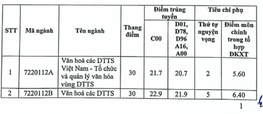 Điểm chuẩn Đại học Văn hoá Hà Nội 2023 (chính xác nhất) | Điểm chuẩn các năm