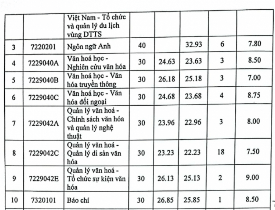 Điểm chuẩn Đại học Văn hoá Hà Nội 2023 (chính xác nhất) | Điểm chuẩn các năm