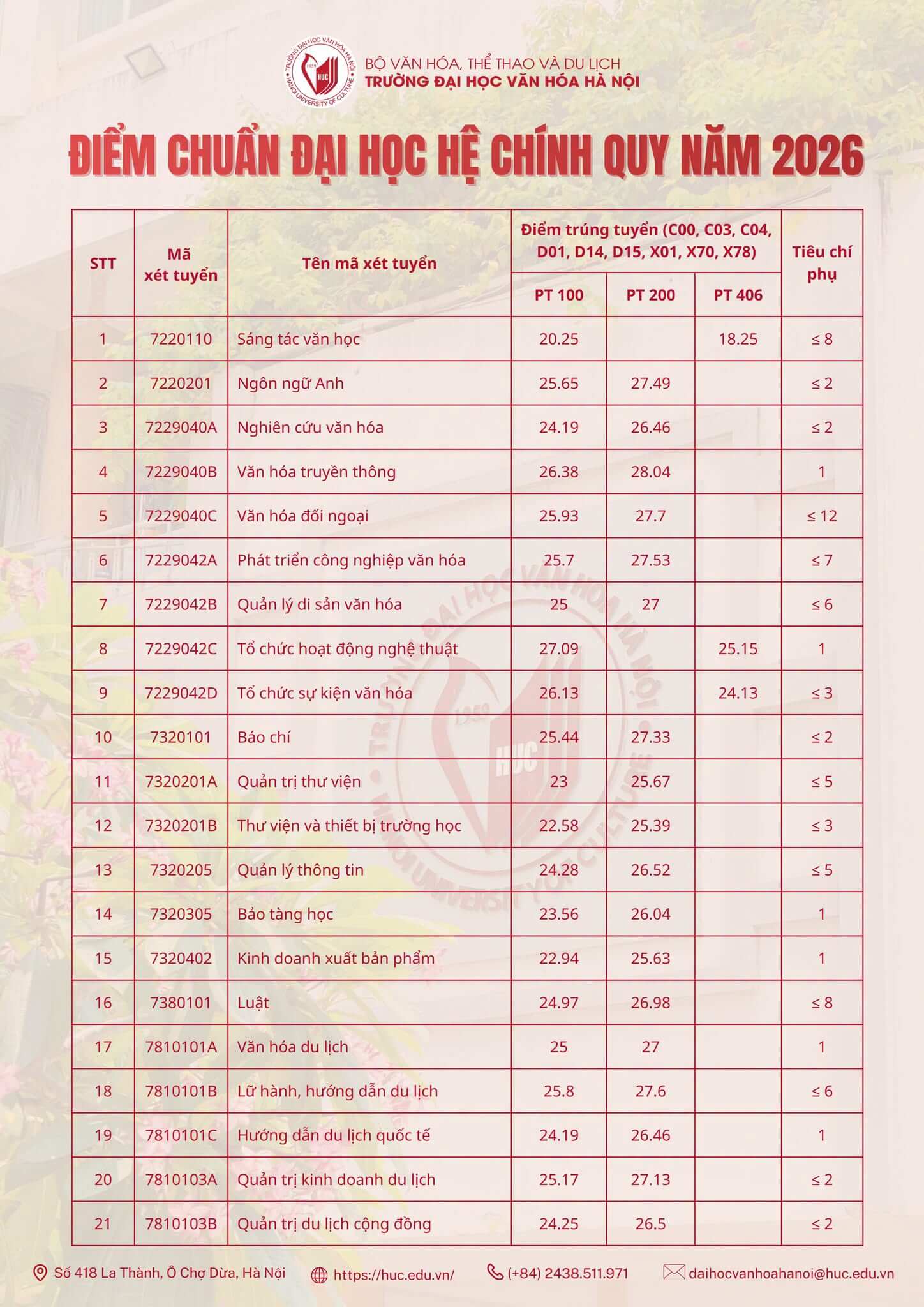 Điểm chuẩn Đại học Văn hoá Hà Nội HUC 2026 (2025, 2024, ...)