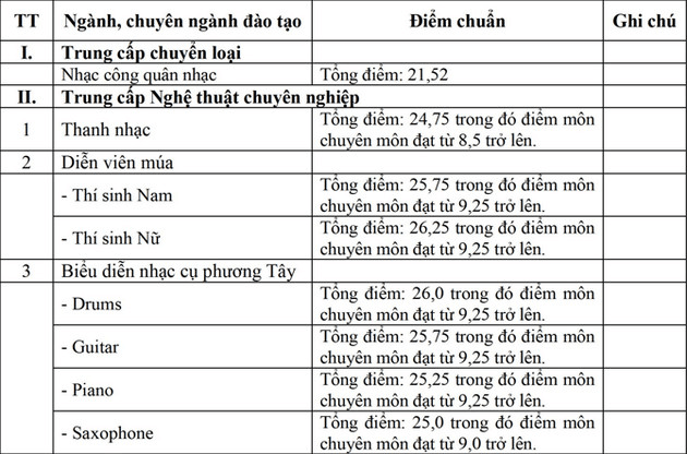 Điểm chuẩn Đại học Văn hoá - Nghệ thuật Quân đội 2023 (chính xác nhất) | Điểm chuẩn các năm