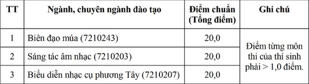 Điểm chuẩn Đại học Văn hoá - Nghệ thuật Quân đội 2023 (chính xác nhất) | Điểm chuẩn các năm