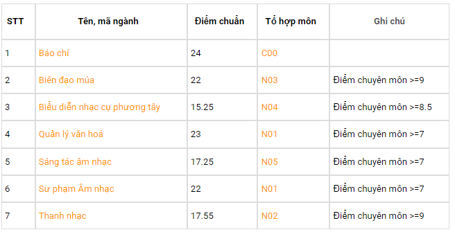 Điểm chuẩn Đại học Văn hoá - Nghệ thuật Quân đội 2023 (chính xác nhất) | Điểm chuẩn các năm