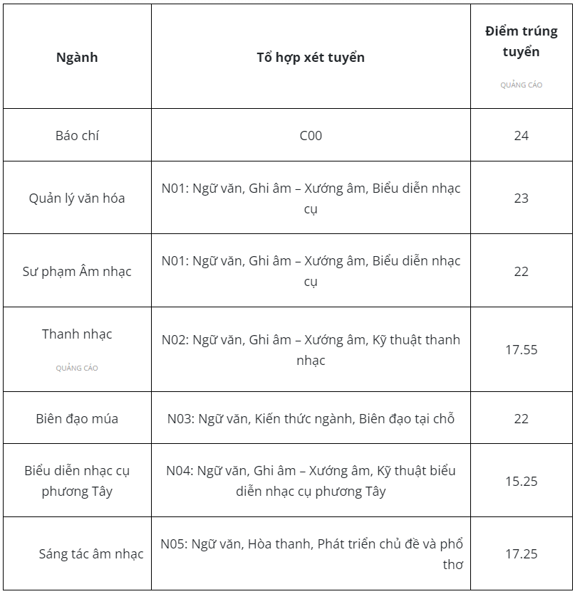 Điểm chuẩn Đại học Văn hoá - Nghệ thuật Quân đội 2023 (chính xác nhất) | Điểm chuẩn các năm