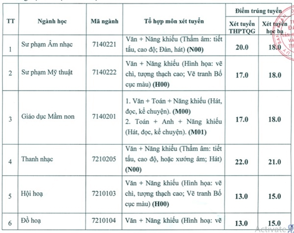 Điểm chuẩn Đại học Văn hoá, Thể thao và Du lịch Thanh Hoá 2023 (chính xác nhất) | Điểm chuẩn các năm