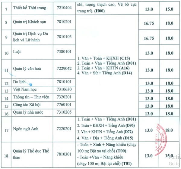 Điểm chuẩn Đại học Văn hoá, Thể thao và Du lịch Thanh Hoá 2023 (chính xác nhất) | Điểm chuẩn các năm