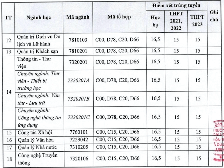 Điểm chuẩn Đại học Văn hoá, Thể thao và Du lịch Thanh Hoá 2023 (chính xác nhất) | Điểm chuẩn các năm