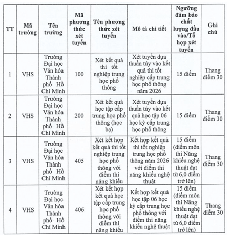 Đại học Văn hóa TP.HCM công bố ngưỡng đảm bảo chất lượng đầu vào năm 2026
