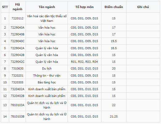 Điểm chuẩn Đại học Văn hoá Tp. Hồ Chí Minh 2023 (chính xác nhất) | Điểm chuẩn các năm