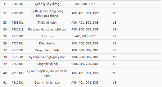 Điểm chuẩn Đại học Văn Lang 2023 (chính xác nhất) | Điểm chuẩn các năm