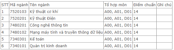 Điểm chuẩn Đại học Việt Bắc 2023 (chính xác nhất) | Điểm chuẩn các năm