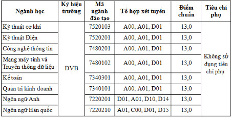 Điểm chuẩn Đại học Việt Bắc 2023 (chính xác nhất) | Điểm chuẩn các năm