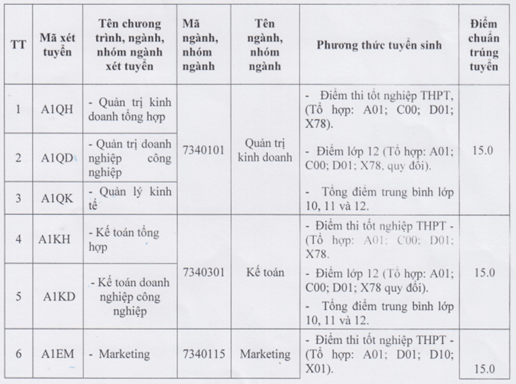 Điểm chuẩn Đại học Kinh tế - Công nghệ Thái Nguyên 2025 (2024, 2023, ...)