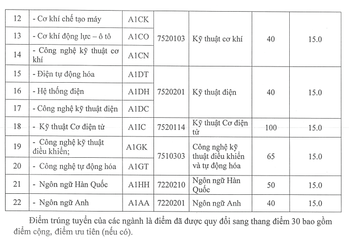 Điểm chuẩn Đại học Kinh tế - Công nghệ Thái Nguyên TUETECH 2026 (2025, 2024, ...)