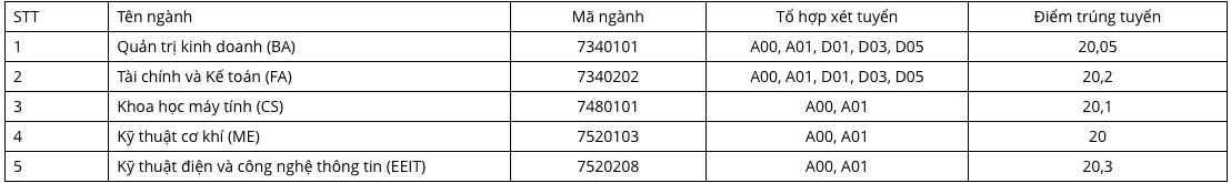 Điểm chuẩn Đại học Việt Đức 2023 (chính xác nhất) | Điểm chuẩn các năm