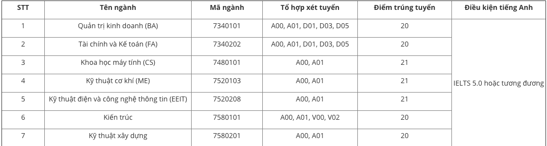 Điểm chuẩn Đại học Việt Đức 2023 (chính xác nhất) | Điểm chuẩn các năm