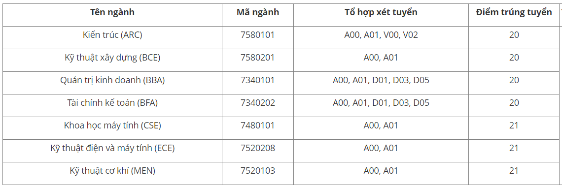 Điểm chuẩn Đại học Việt Đức 2023 (chính xác nhất) | Điểm chuẩn các năm