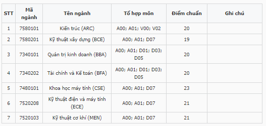 Điểm chuẩn Đại học Việt Đức 2023 (chính xác nhất) | Điểm chuẩn các năm