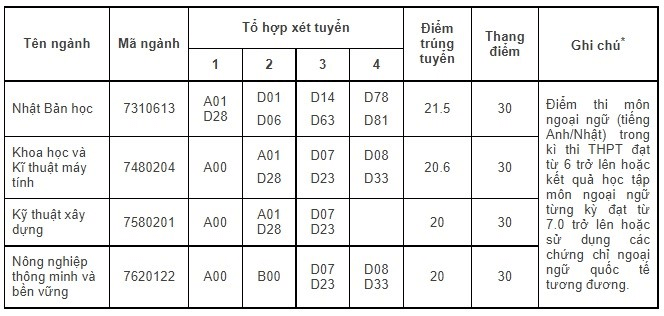 Điểm chuẩn Đại học Việt Nhật (ĐHQGHN) năm 2024 (2023, 2022, ...)