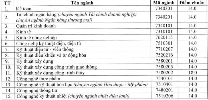 Điểm chuẩn Đại học Vinh 2023 (chính xác nhất) | Điểm chuẩn các năm