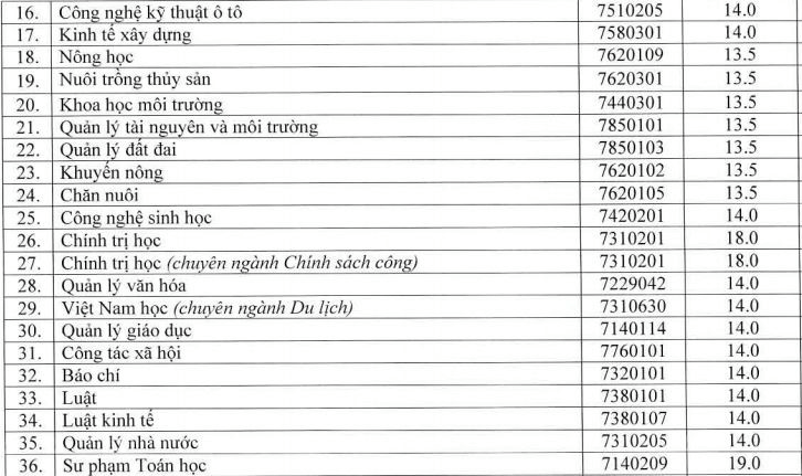 Điểm chuẩn Đại học Vinh 2023 (chính xác nhất) | Điểm chuẩn các năm