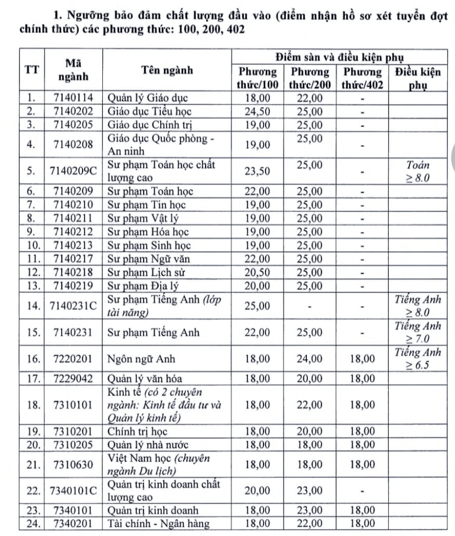 Điểm chuẩn Đại học Vinh 2023 (chính xác nhất) | Điểm chuẩn các năm